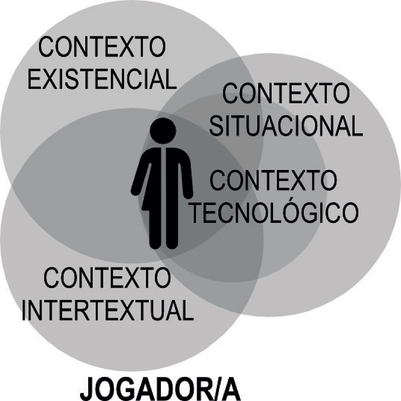 Os contextos do/da jogador/a