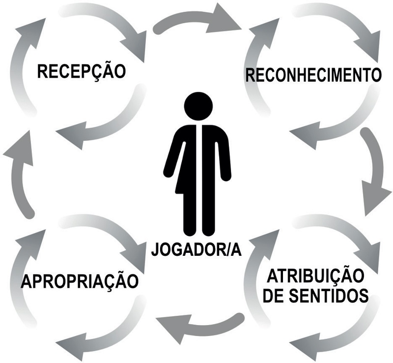 Movimentos do processo de consumo de sentidos