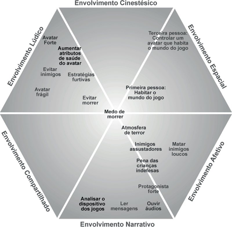 Exemplo de mapa de dimensões do envolvimento dos jogadores