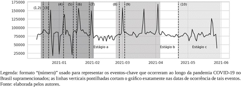 Linha de tendência temporal da atividade da conversação sobre vacina no Twitter