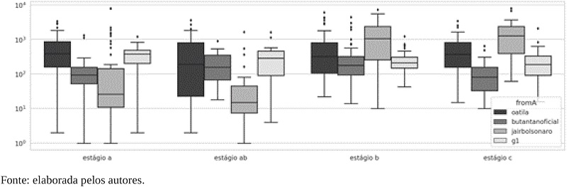 Gráfico de variação do número de retweets em função do estágio temporal da conversação
