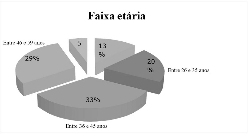 Faixa etária