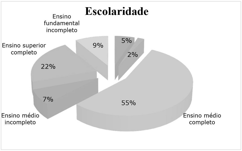 Nível de escolaridade