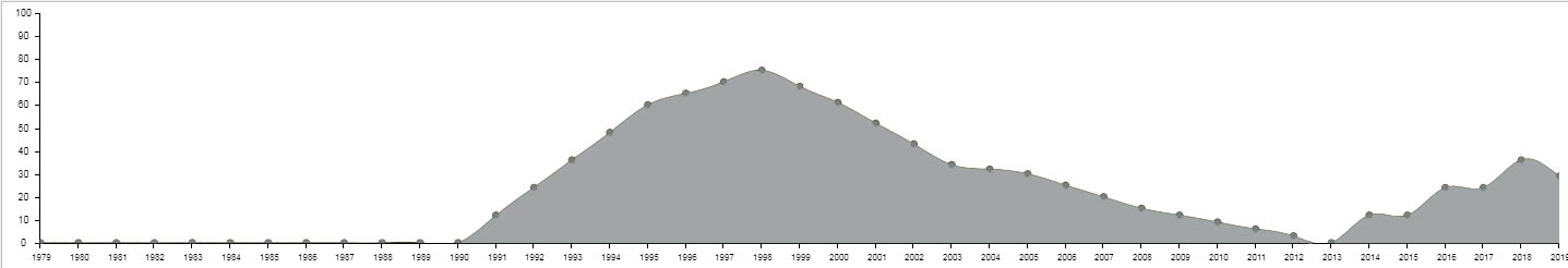 Indicadores de risco na Cidade Velha de Dubrovnik entre 1990 e 2019