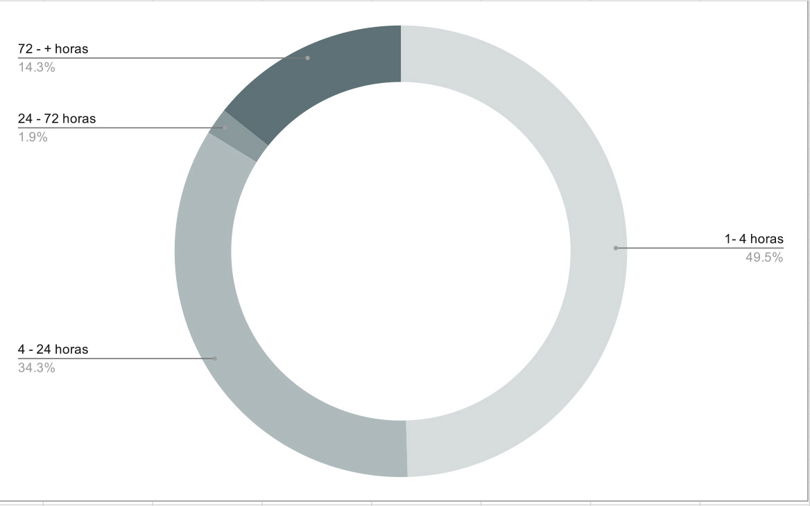 Per�odo de estadia dos visitantes na Cidade Velha de Dubrovnik no ano de 2019