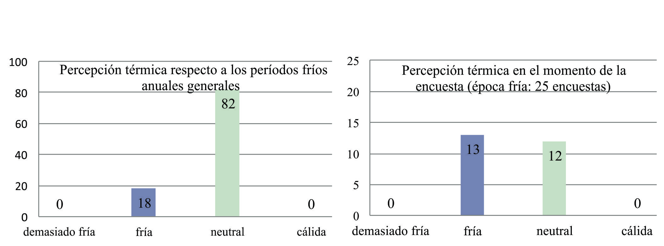 Respuestas de sensación térmica en la vivienda. Izquierda: percepción de los 100 encuestados respecto a los períodos fríos anuales generales. Derecha: percepción de los 25 encuestados durante las encuestas en época fría