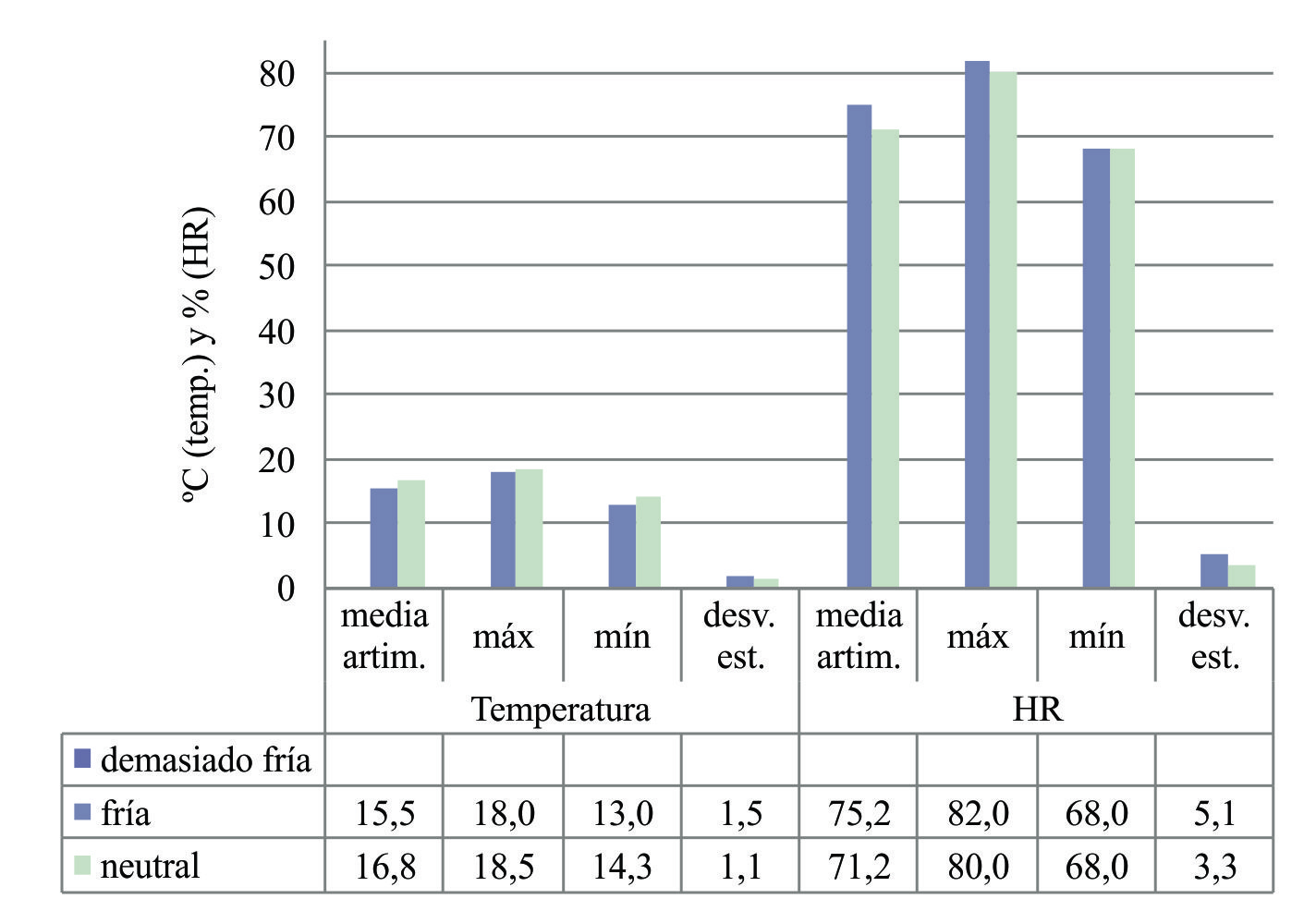 Condiciones de temperatura y humedad relativa para cada rango de respuestas de sensación térmica durante las encuestas de época fría