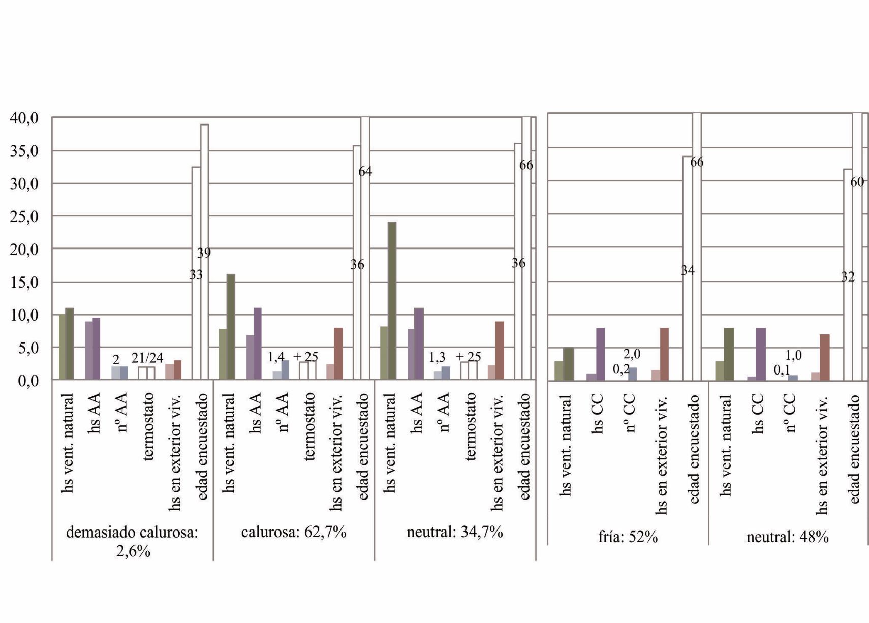 Condiciones (media y máxima) de horas diarias de vivienda abierta, cantidad de equipos de climatización y regulación de termostato, para cada rango de respuestas de sensación térmica durante las encuestas