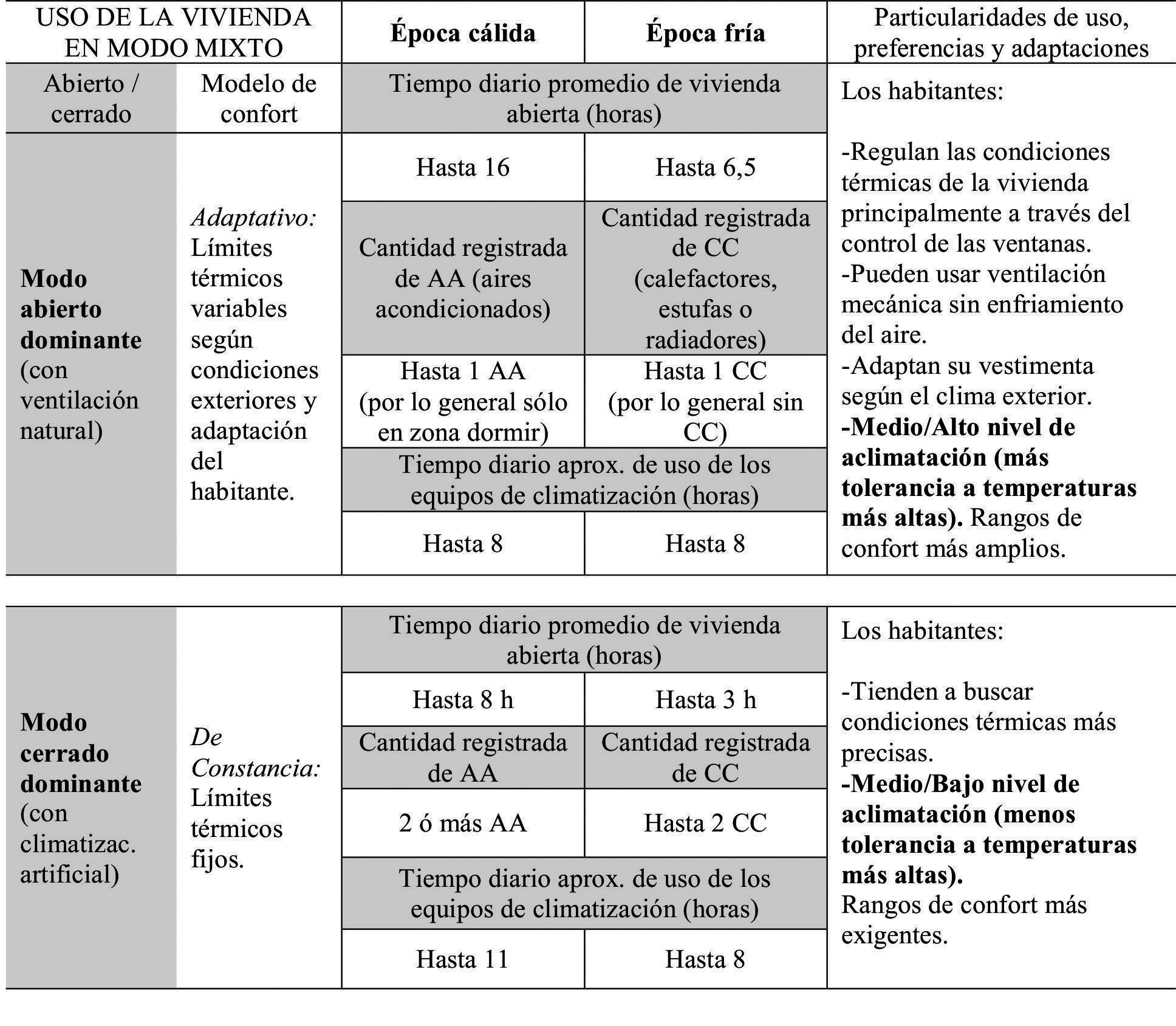Uso de las viviendas en modo mixto: modalidades