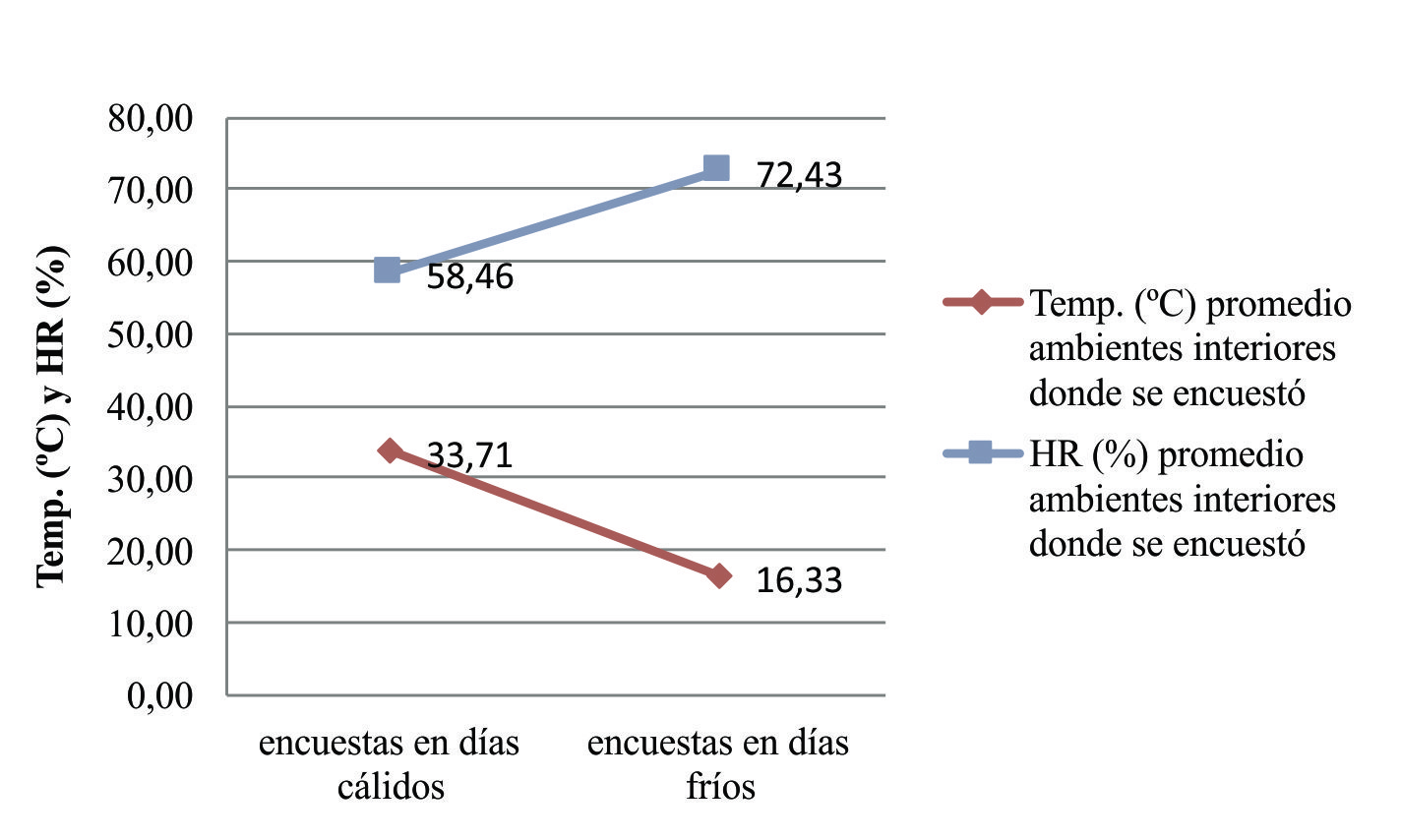 Condiciones de temperatura y HR promedio de los ambientes interiores en los que se encuestó