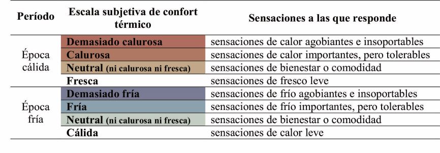 Escalas subjetivas de confort térmico planteadas en la encuesta