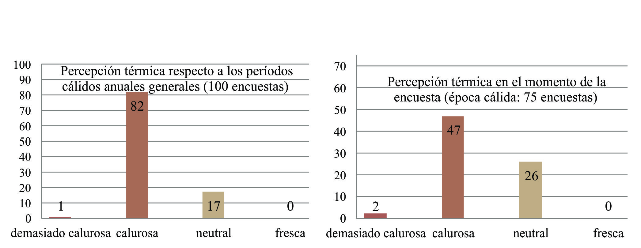 Respuestas de sensación térmica en la vivienda. Izquierda: percepción de los 100 encuestados respecto a los períodos cálidos anuales generales. Derecha: percepción de los 75 encuestados durante las encuestas en época cálida