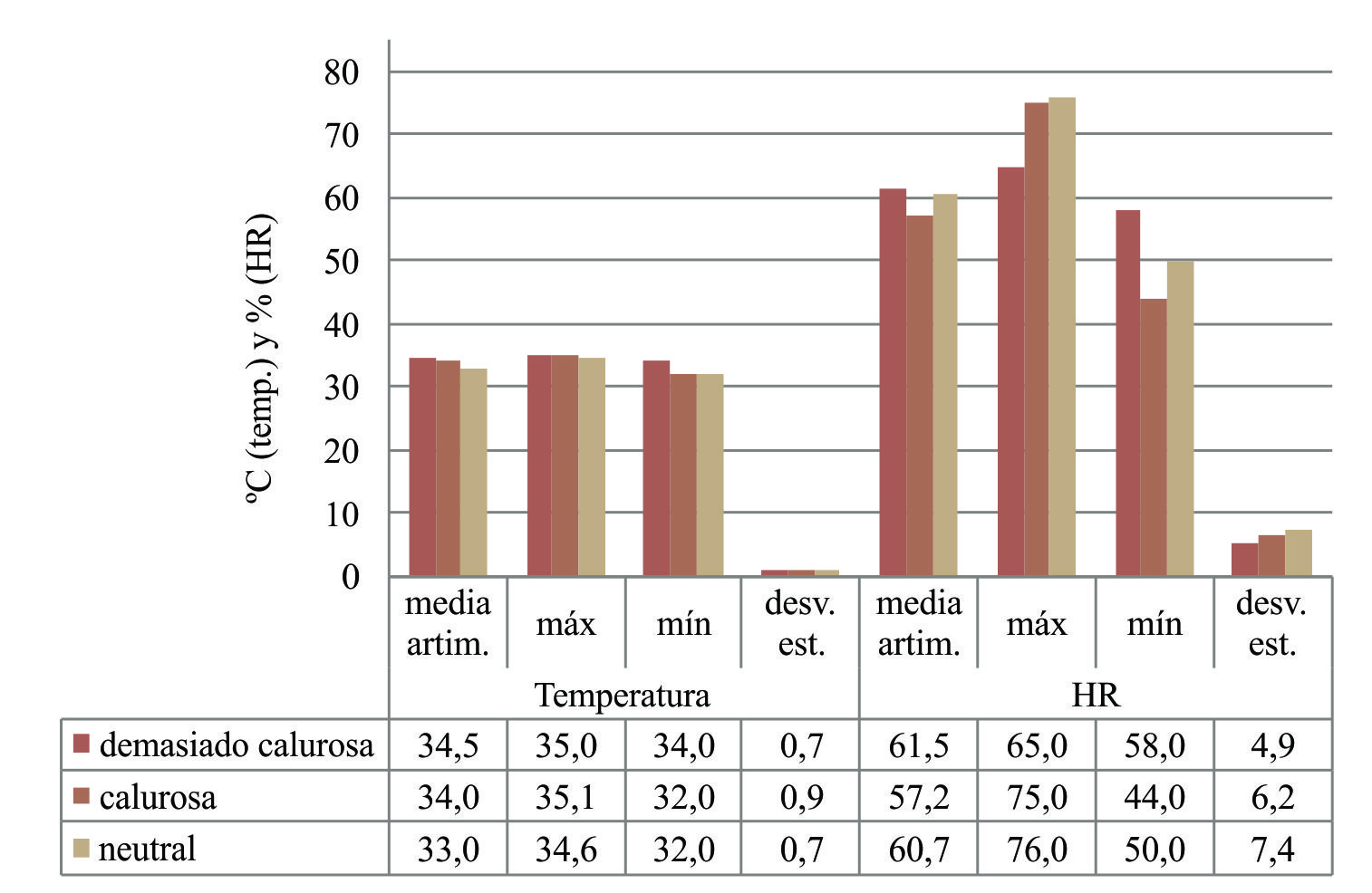 Condiciones de temperatura y humedad relativa para cada rango de respuestas de sensación térmica durante las encuestas de época cálida