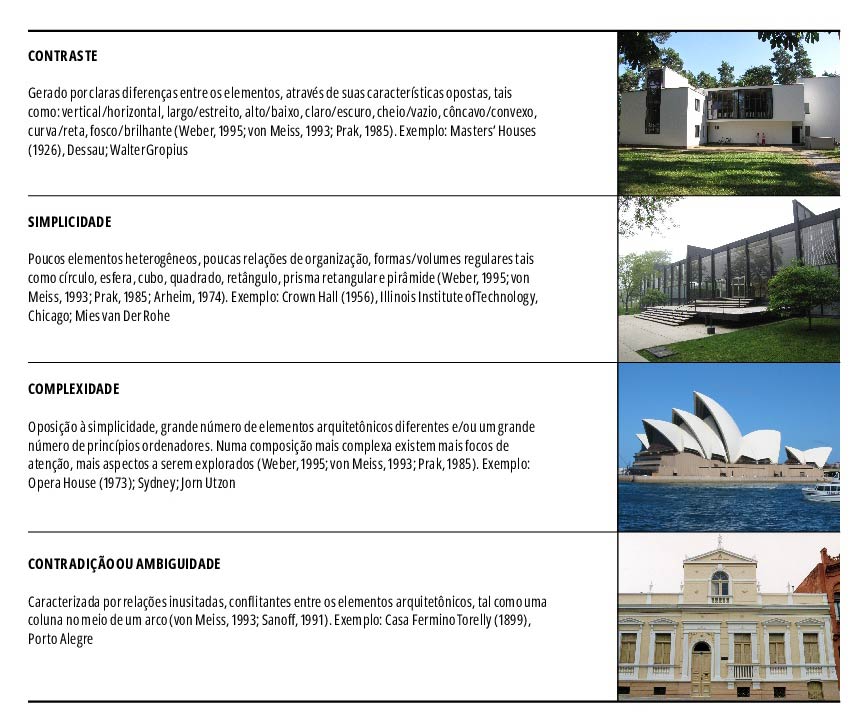 Fatores relacionados à compatibilidade formal na relação entre elementos