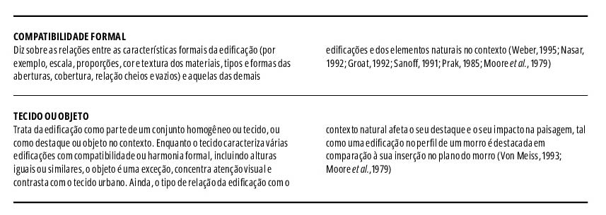 Fatores relativos à inserção da edificação no seu contexto