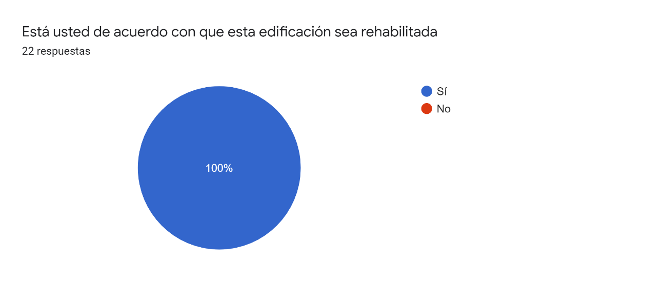 Gráfico sobre rehabilitación de la Ex Estación de trenes de Pelícana, resultados cuestionario de compromiso.