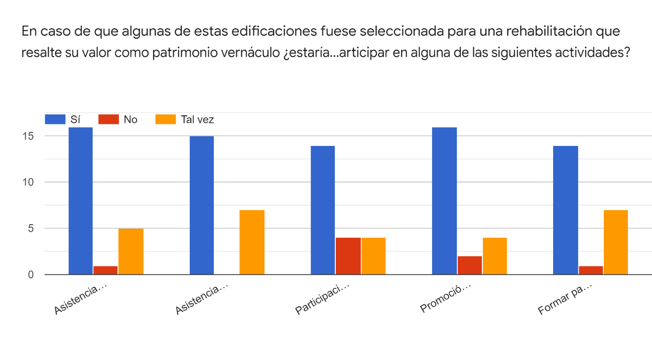 Gráfico sobre participación, resultados cuestionario de compromiso.