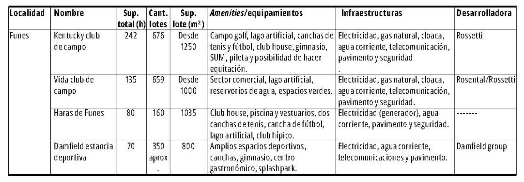 Caracter�sticas de clubes de campo y estancias Funes&ndash;Rold�n.