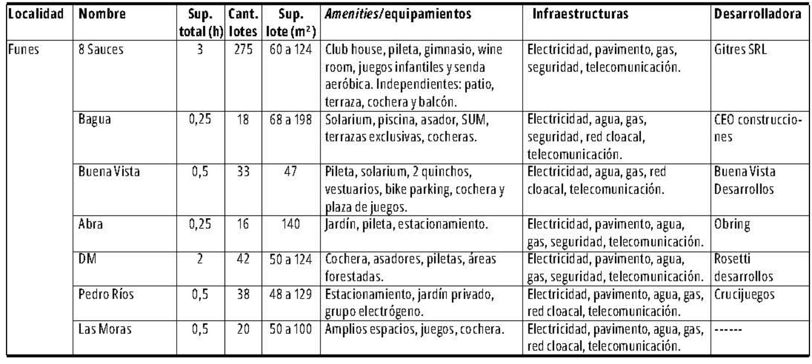 Caracter�sticas de condominios Funes&ndash;Rold�n.
