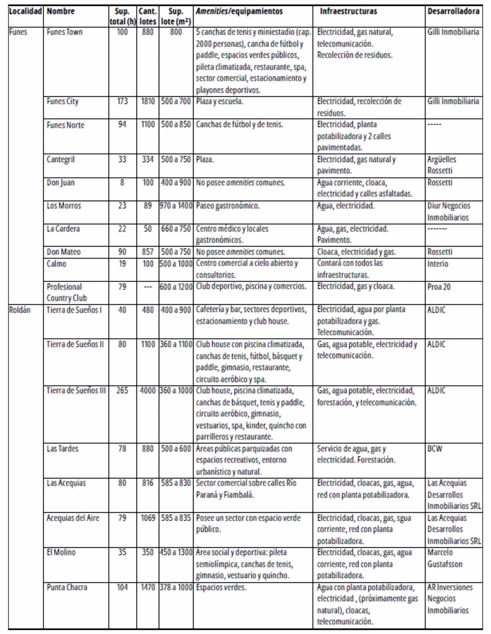 Caracter�sticas de barrios abiertos Funes&ndash;Rold�n.