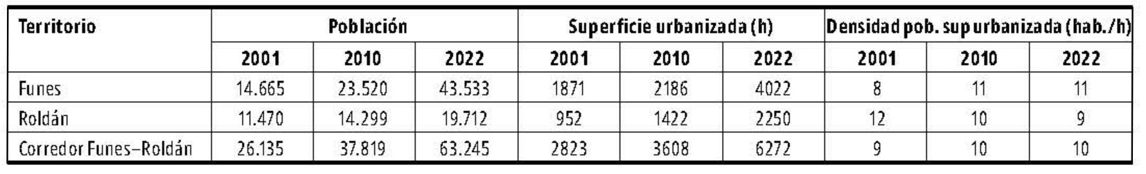 Poblaci�n, superficie urbanizada y densidad poblacional en superficie urbanizada del Corredor Funes&ndash;Rold�n.