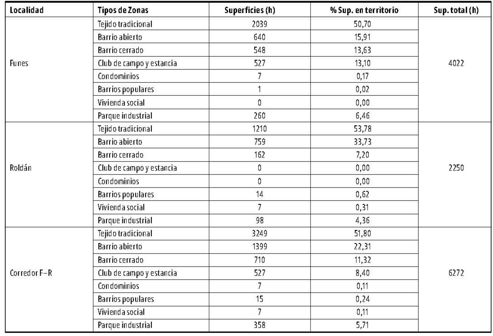 Tipolog�as del Corredor Funes&ndash;Rold�n.