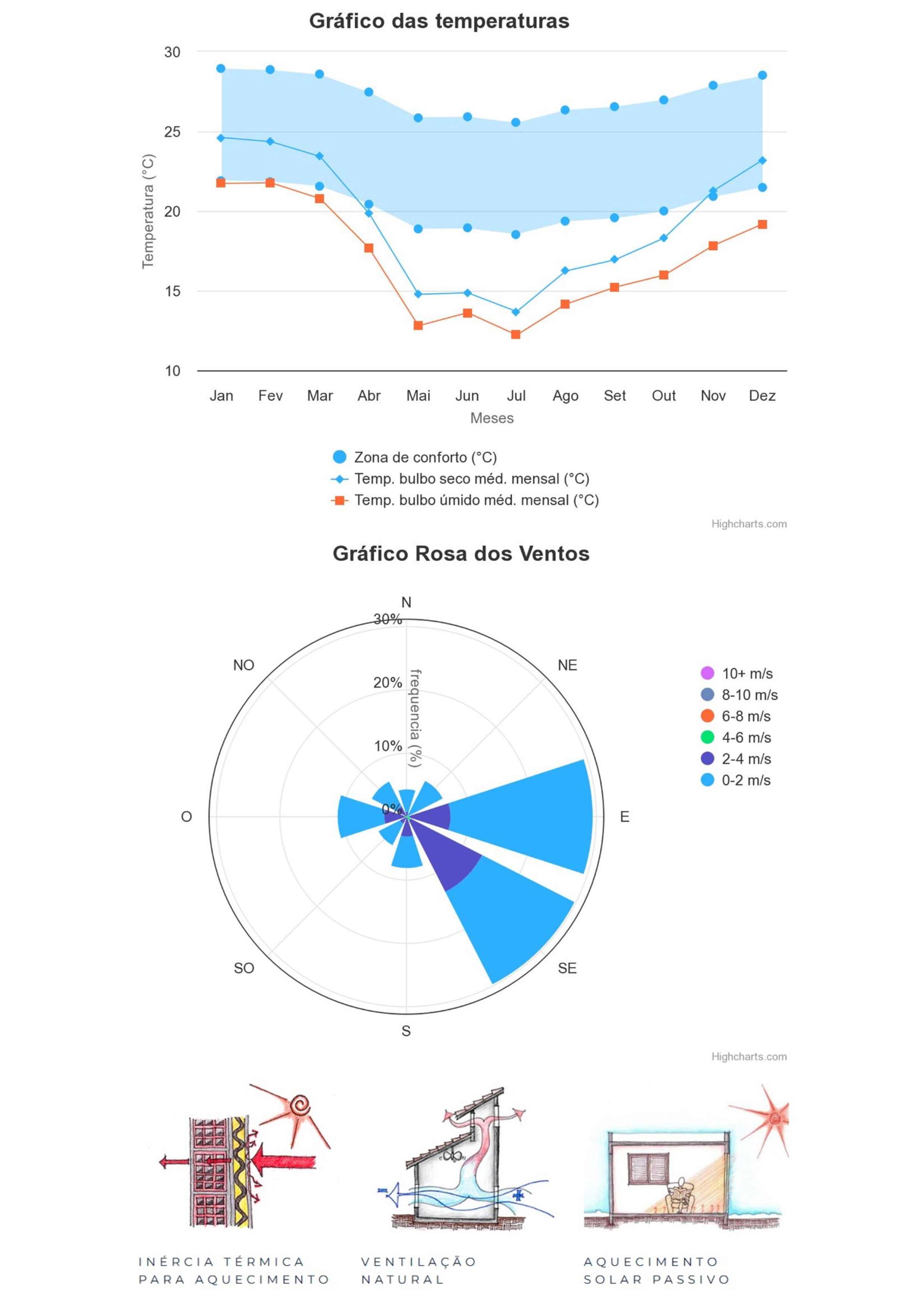 Dados climticos e estratgias bioclimticas referentes  cidade de Porto Alegre.