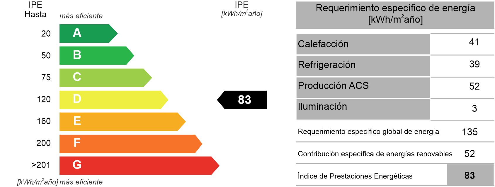 IPE y etiqueta de EE para el caso 1