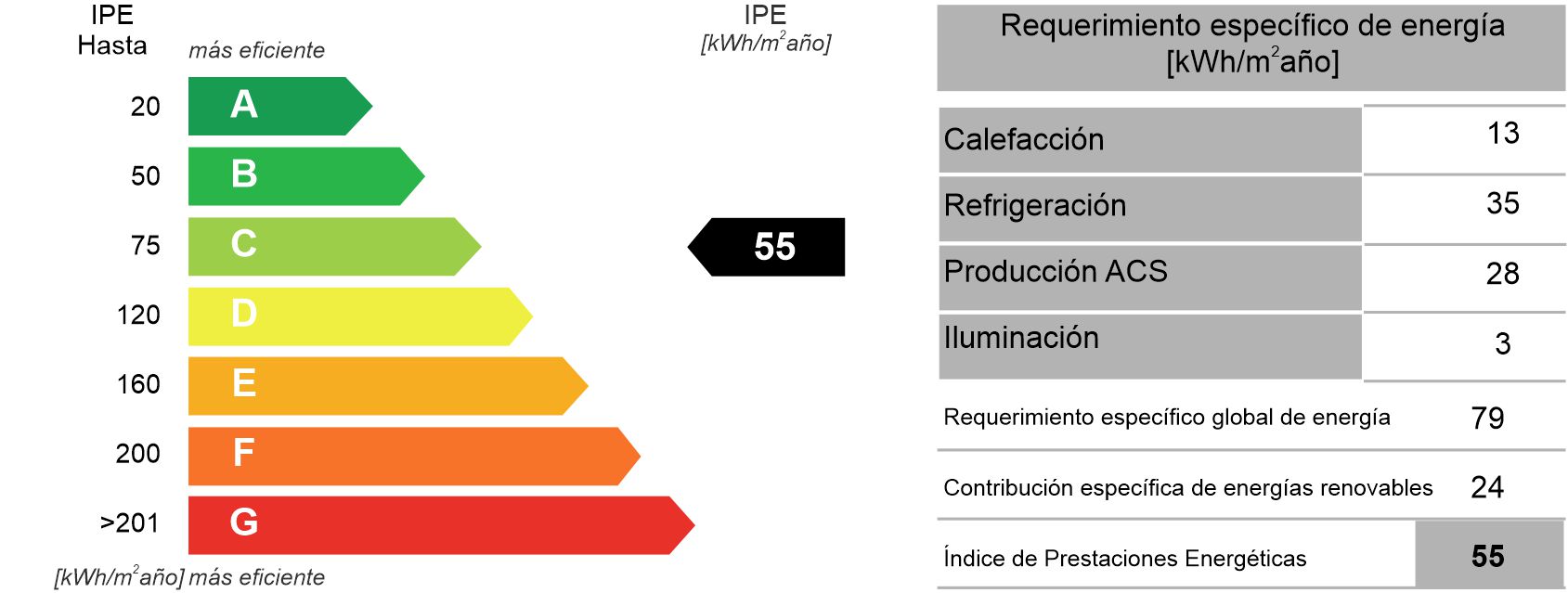 IPE y etiqueta de EE para el caso 2
