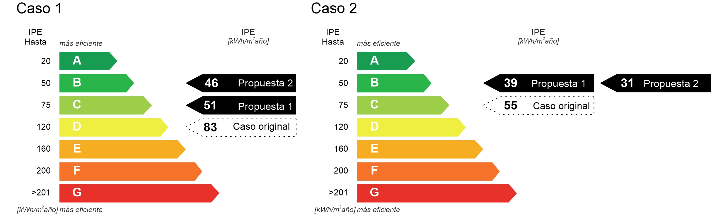 Etiquetas de EE para ambos casos con las propuestas de mejora