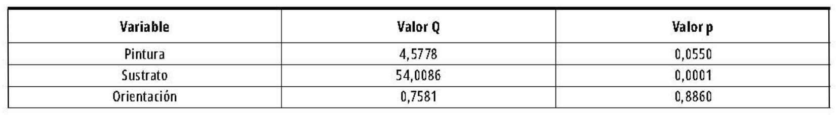 Datos estadísticos obtenidos mediante el test de ANOVA robusto T3way.