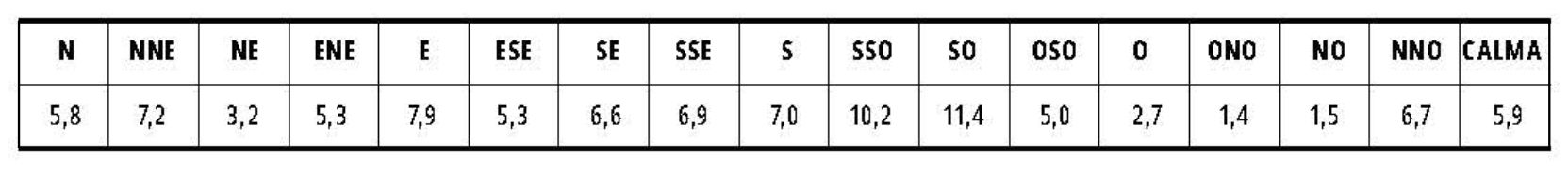 Registro de la dirección de los vientos en porcentaje para el período considerado.