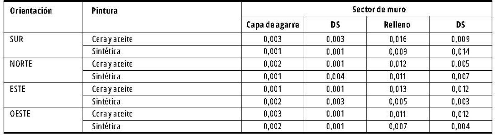 Resultados de ensayo de arrancamiento. Valores de fuerza adhesiva expresados en N/mm²