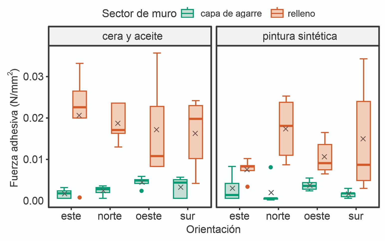 Valores de fuerza adhesiva expresados mediante diagrama de cajas y bigotes