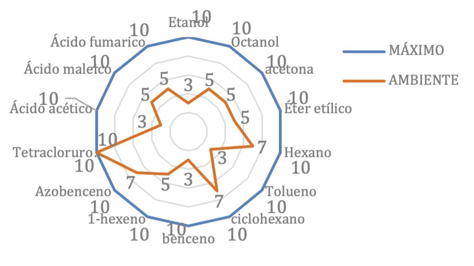 Proximidad de los valores de riesgo experimental con el valor terico mximo posible para el criterio de ambiente.