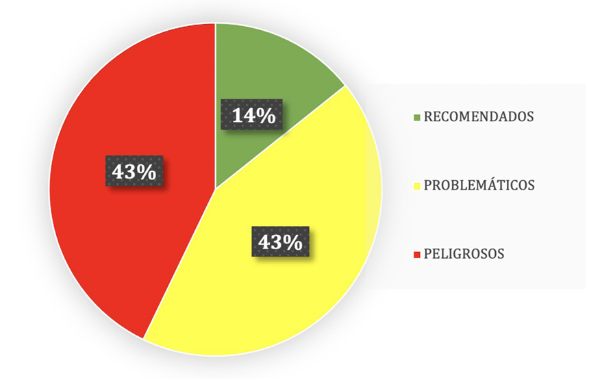 Clasificacin de SO segn categoras de peligro de la CHEM21.