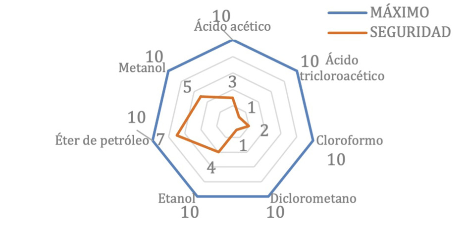 Proximidad de los valores de riesgo experimental con el valor terico mximo posible para el criterio de seguridad.