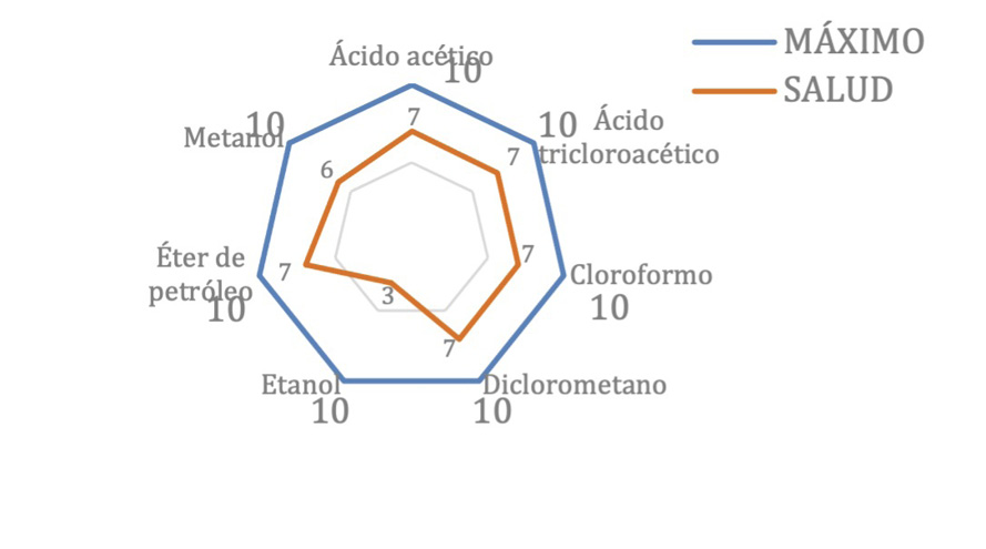Proximidad de los valores de riesgo experimental con el valor terico mximo posible para para el criterio de salud.
