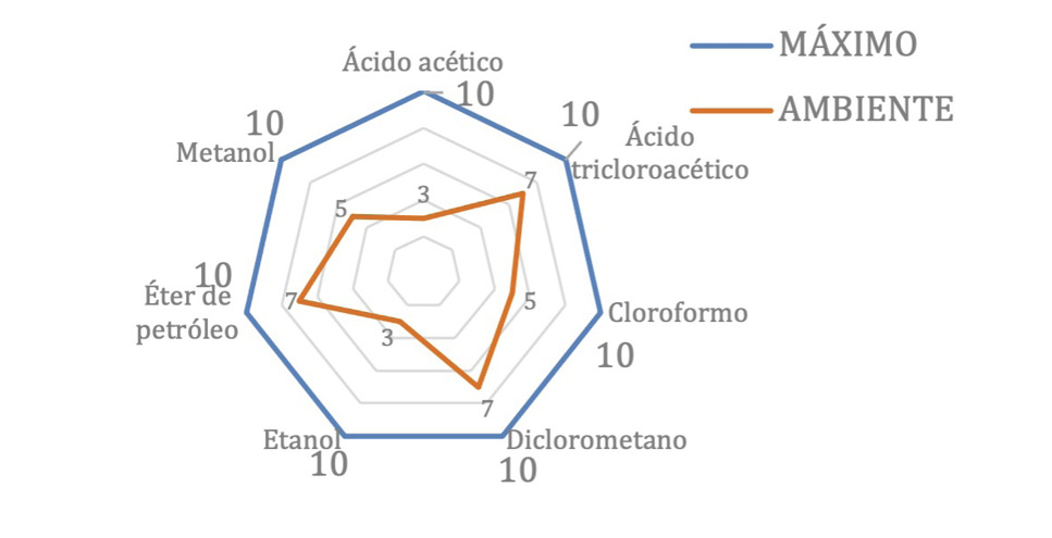 Proximidad de los valores de riesgo experimental con el valor terico mximo posible para el criterio de ambiente.