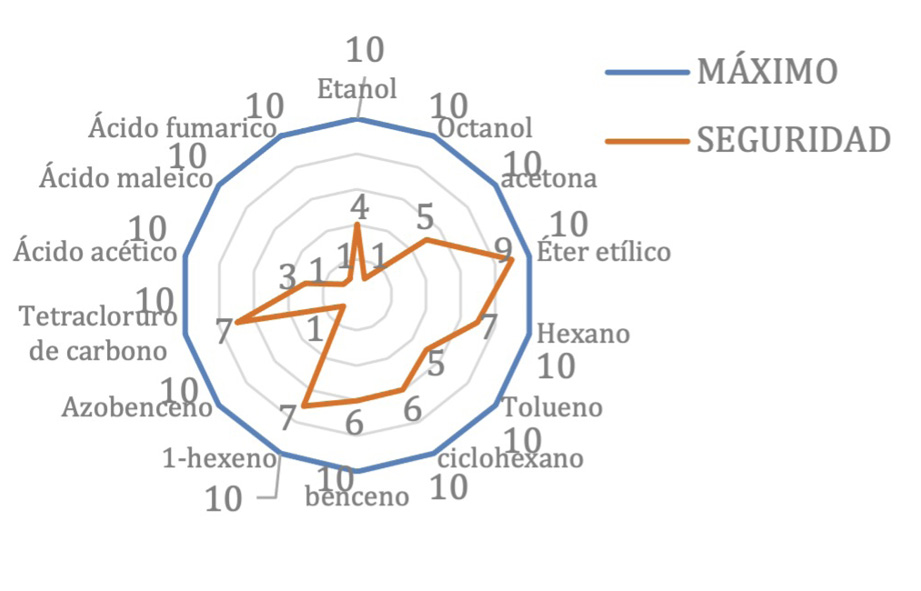Proximidad de los valores de riesgo experimental con el valor terico mximo posible para el criterio de seguridad.