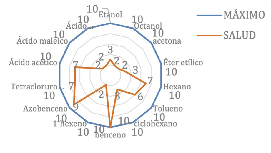 Proximidad de los valores de riesgo experimental con el valor terico mximo posible para el criterio de salud.
