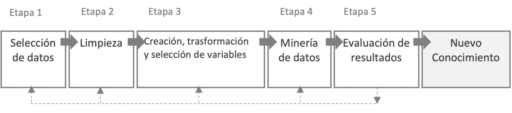 Procesos de datos dentro de la metodologa Knowledge Discovery in Databases KDD