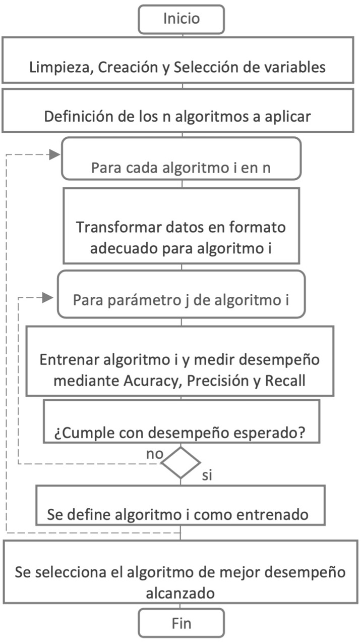 Pseudocdigo para la evaluacin y seleccin de los algoritmos de machine learning