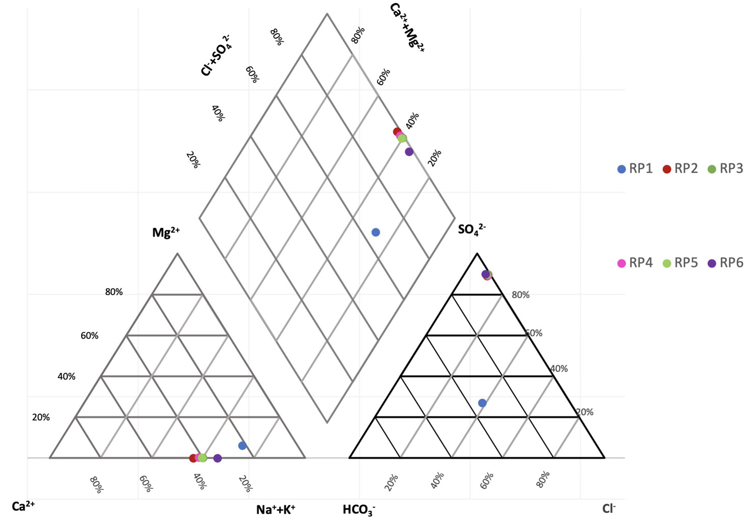 Diagrama de Piper que muestra la variabilidad de las muestras en las zonas de estudio.