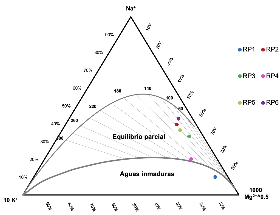 Diagrama ternario Na__K__Mg.