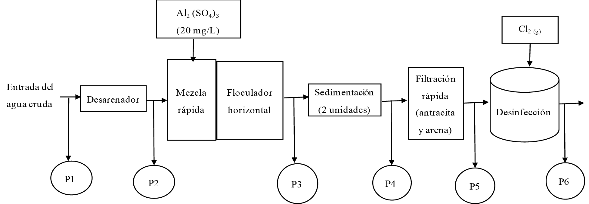 Esquema de la planta de tratamiento del rio Jorco y los puntos de muestreo P punto de muestreo