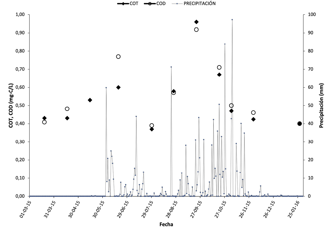 Variacin de la MON del agua cruda con la precipitacin Marzo 2015enero 2016