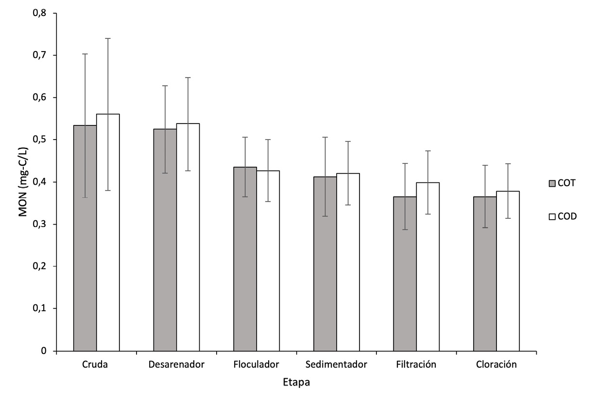 Concentracin de la MON mgCL en cada etapa del sistema de tratamiento de la planta El Cedral