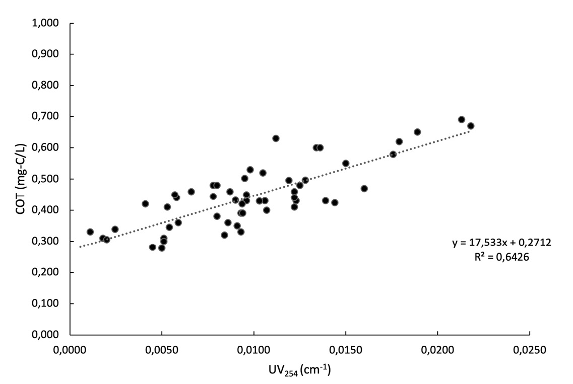 Correlacin entre COT y UV254 para el agua cruda de la planta potabilizadora El Cedral