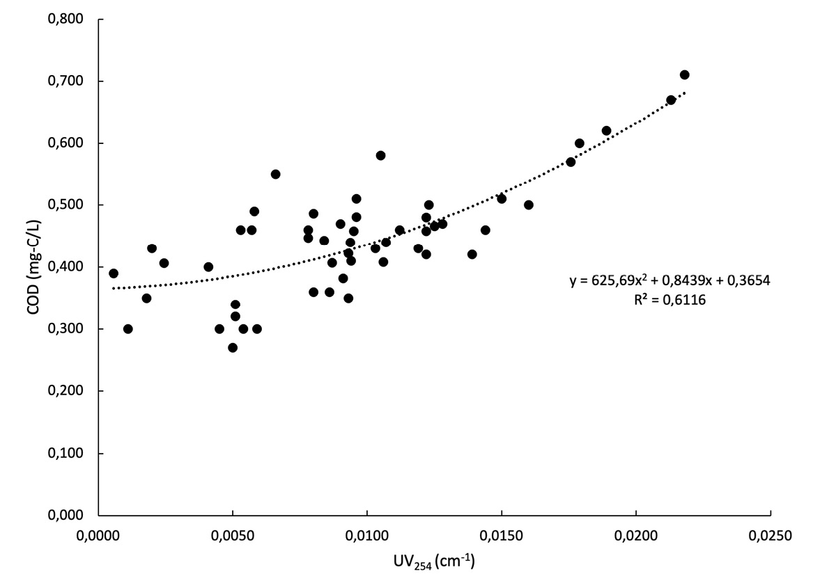 Correlacin entre COD y UV254 para el agua cruda de la planta potabilizadora El Cedral